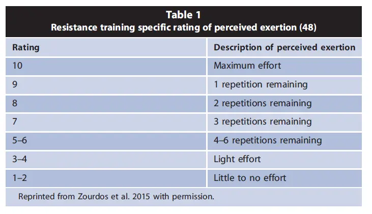 Percepción subjetiva del esfuerzo, Carga de entrenamiento, carga interna de entrenamiento, estímulo, esfuerzo, intensidad, volumen, calistenia, entrenamiento